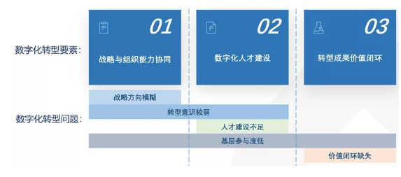 企业数字化转型三要素：什么是企业数字化转型的关键？